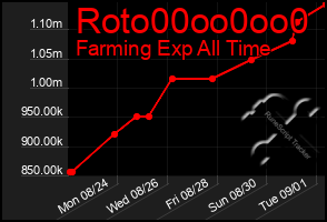 Total Graph of Roto00oo0oo0
