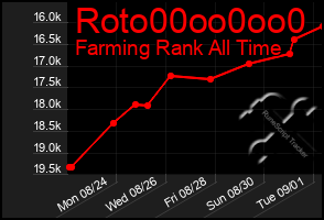 Total Graph of Roto00oo0oo0