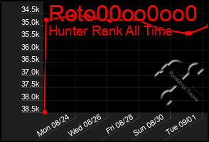 Total Graph of Roto00oo0oo0
