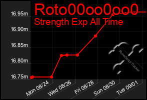 Total Graph of Roto00oo0oo0