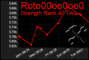Total Graph of Roto00oo0oo0