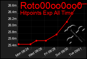 Total Graph of Roto00oo0oo0