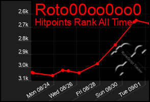 Total Graph of Roto00oo0oo0