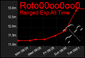 Total Graph of Roto00oo0oo0