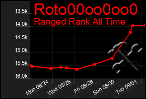 Total Graph of Roto00oo0oo0