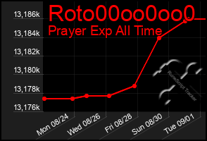 Total Graph of Roto00oo0oo0