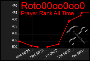 Total Graph of Roto00oo0oo0
