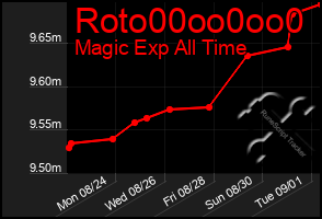 Total Graph of Roto00oo0oo0