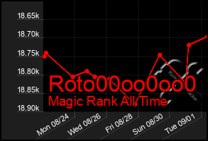 Total Graph of Roto00oo0oo0