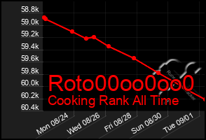 Total Graph of Roto00oo0oo0