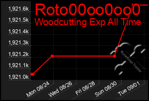 Total Graph of Roto00oo0oo0