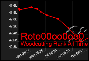 Total Graph of Roto00oo0oo0
