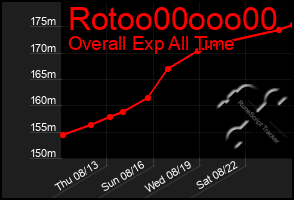 Total Graph of Rotoo00ooo00