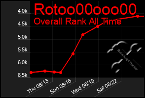 Total Graph of Rotoo00ooo00