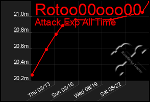 Total Graph of Rotoo00ooo00