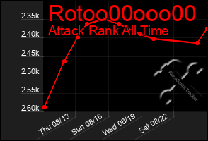 Total Graph of Rotoo00ooo00