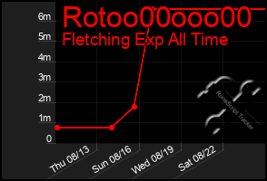 Total Graph of Rotoo00ooo00