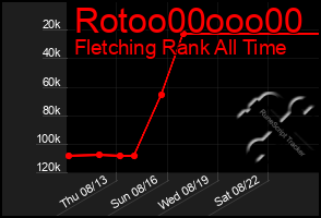 Total Graph of Rotoo00ooo00