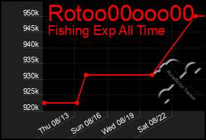 Total Graph of Rotoo00ooo00