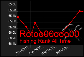 Total Graph of Rotoo00ooo00