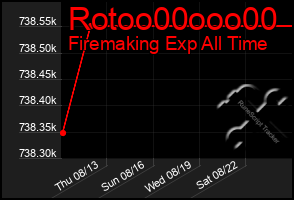 Total Graph of Rotoo00ooo00