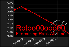 Total Graph of Rotoo00ooo00