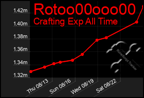 Total Graph of Rotoo00ooo00