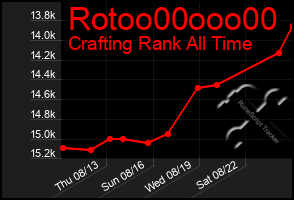 Total Graph of Rotoo00ooo00