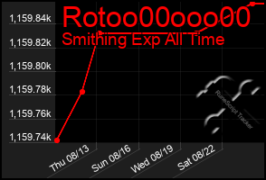 Total Graph of Rotoo00ooo00