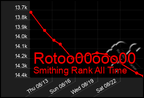 Total Graph of Rotoo00ooo00