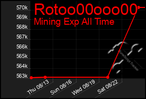 Total Graph of Rotoo00ooo00