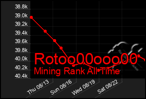 Total Graph of Rotoo00ooo00