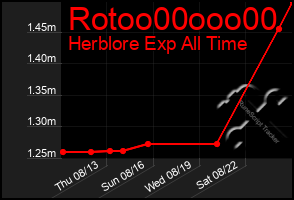 Total Graph of Rotoo00ooo00