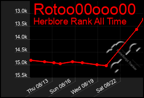 Total Graph of Rotoo00ooo00