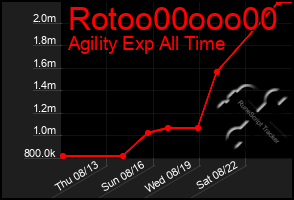 Total Graph of Rotoo00ooo00