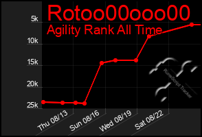 Total Graph of Rotoo00ooo00