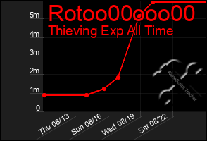 Total Graph of Rotoo00ooo00