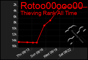 Total Graph of Rotoo00ooo00