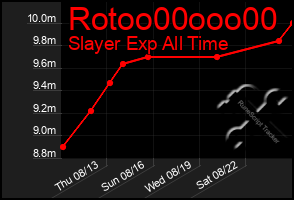 Total Graph of Rotoo00ooo00