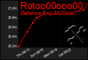 Total Graph of Rotoo00ooo00