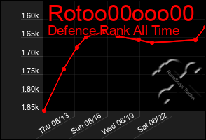 Total Graph of Rotoo00ooo00