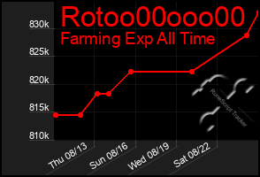 Total Graph of Rotoo00ooo00