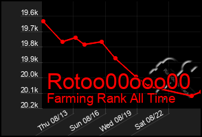 Total Graph of Rotoo00ooo00