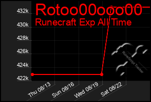 Total Graph of Rotoo00ooo00