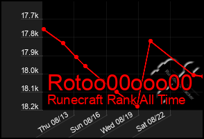 Total Graph of Rotoo00ooo00