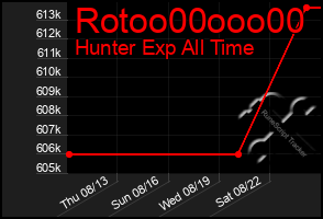 Total Graph of Rotoo00ooo00