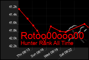 Total Graph of Rotoo00ooo00