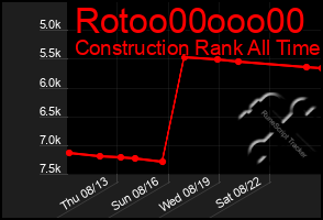 Total Graph of Rotoo00ooo00