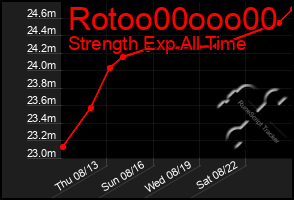 Total Graph of Rotoo00ooo00