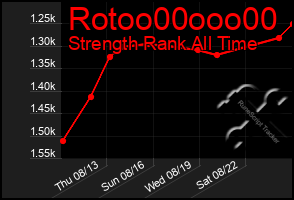 Total Graph of Rotoo00ooo00